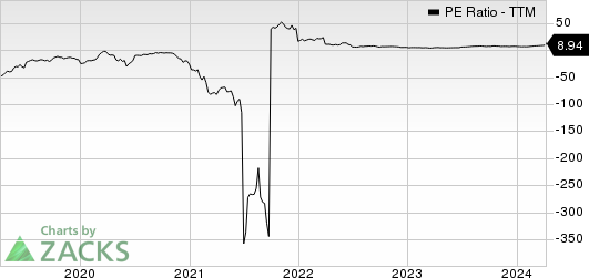 SM Energy Company PE Ratio (TTM)