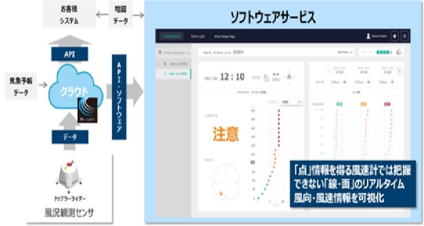 風況偵測方案 圖/三菱電機