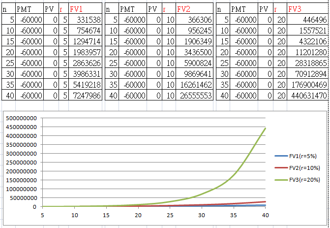 退休金