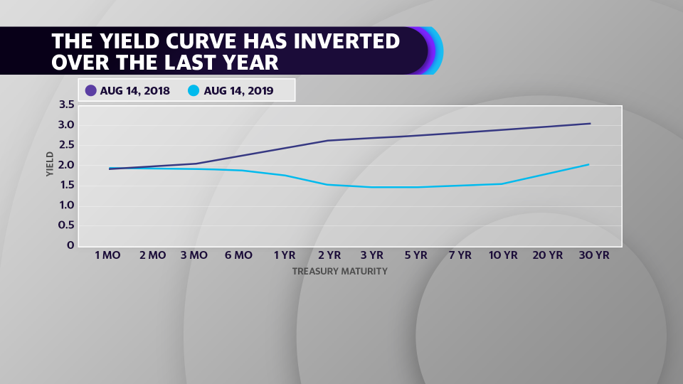 In August 2018, the yield curve resembled a more traditional upward slope. Source: U.S. Treasury