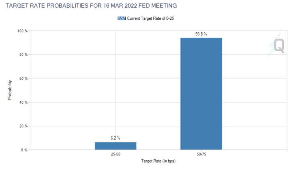 Fed funds futures contracts now price in an overwhelming chance that the central bank in March will raise interest rates to a target between 0.50% and 0.75%, up from the current target range of 0% to 0.25%. Source: CME Group