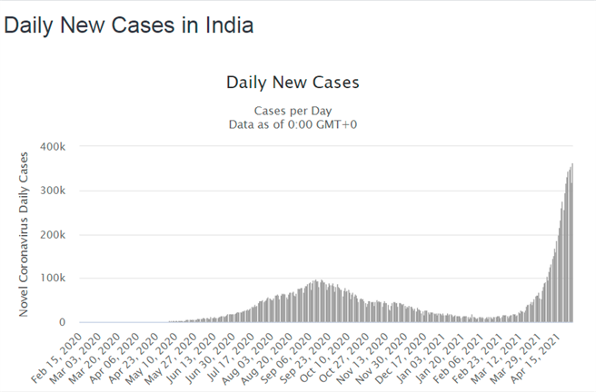 印度新冠疫情自3月中快速增加，近期每天超過30萬確診病患已讓醫療體系完全崩潰。（圖／Worldometer's COVID-19 data）