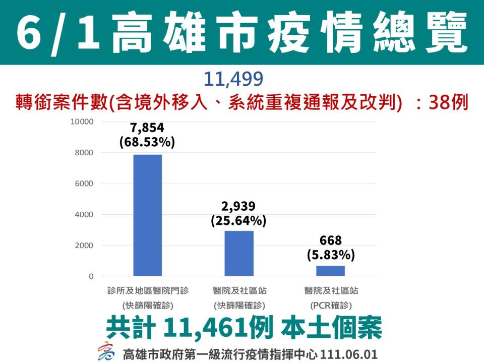 高雄6/1疫情總覽。   圖：高雄市衛生局提供