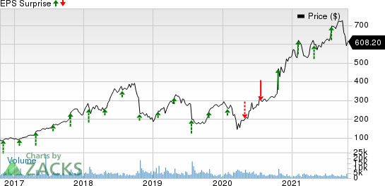 Align Technology, Inc. Price and EPS Surprise