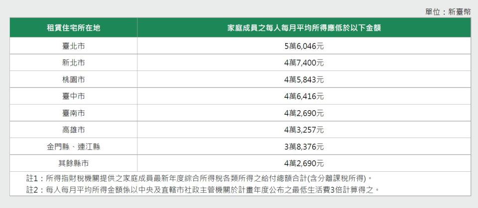 家庭成員之每人每月平均所得應低於上述金額。（圖／翻攝自內政部網站）