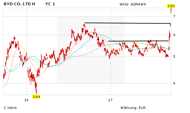 BYD-Aktie legt erneut zweistellig zu – JP Morgan schraubt Kursziel nach oben!