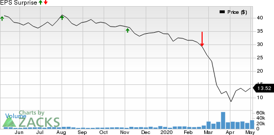 Cinemark Holdings Inc Price and EPS Surprise