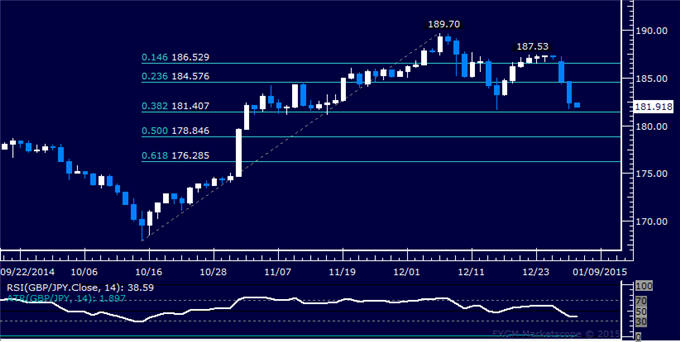 GBP/JPY Technical Analysis: Key Support Above 181.00 Mark