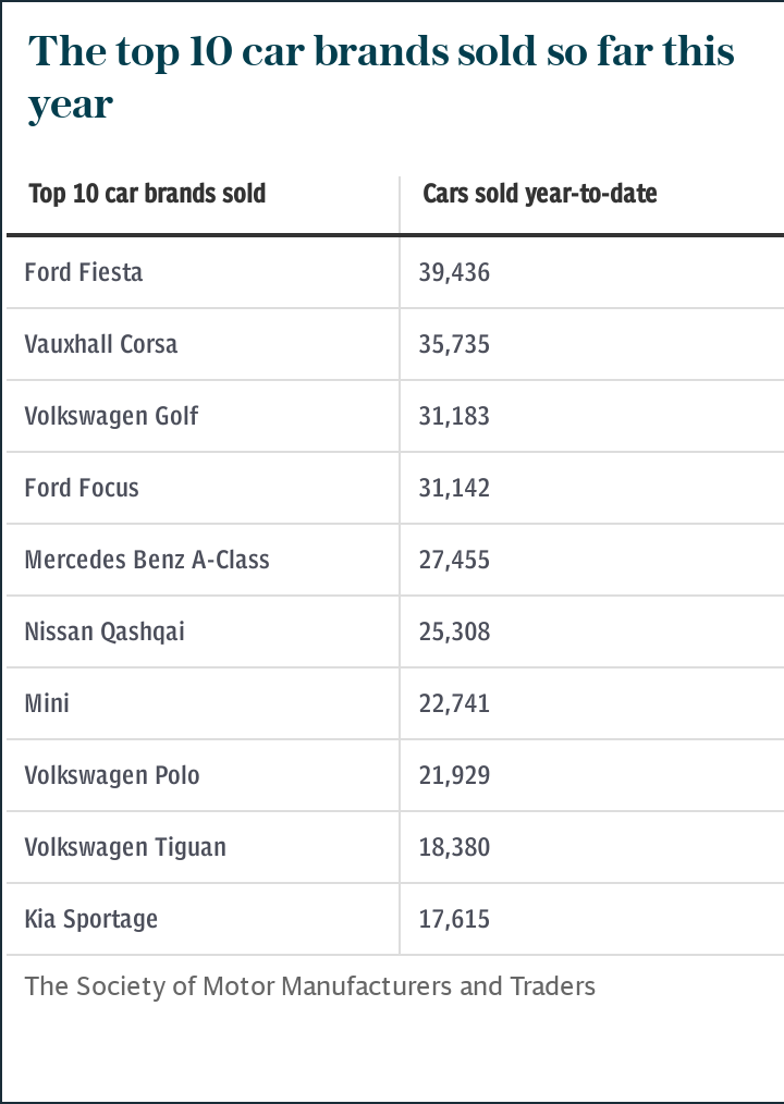 The top 10 car brands sold so far this year