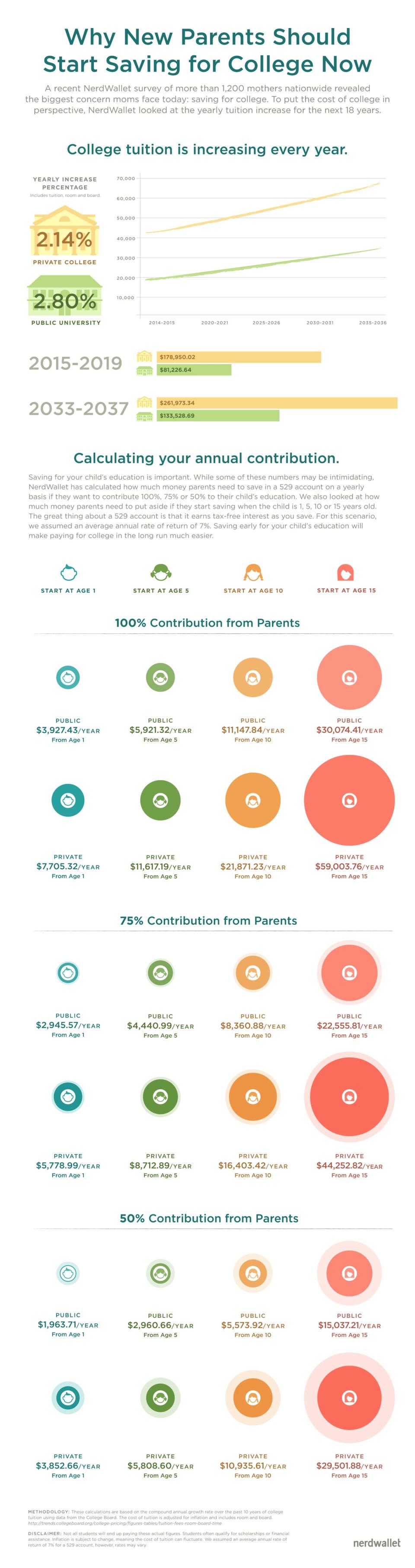 infographic saving for college