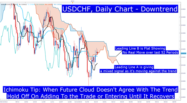 Learn_Forex_EURCAD_Ichimoku_Buy_Signal_body_Picture_2.png, Timing Trades with the Ichimoku Future Cloud