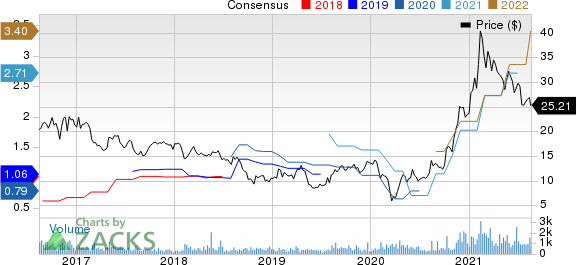 Alpha and Omega Semiconductor Limited Price and Consensus