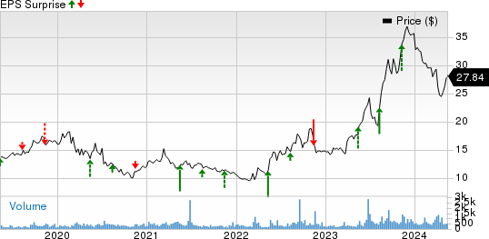 Consolidated Water Co. Ltd. Price and EPS Surprise