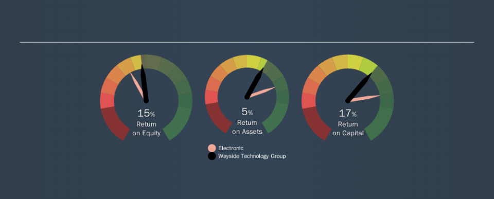 NasdaqGM:WSTG Past Revenue and Net Income, September 6th 2019