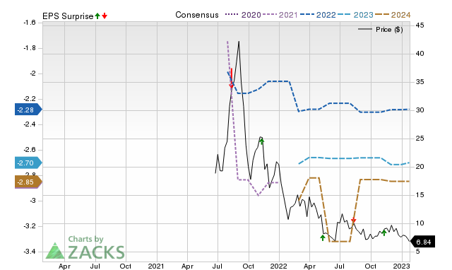 Zacks Price, Consensus and EPS Surprise Chart for GLUE