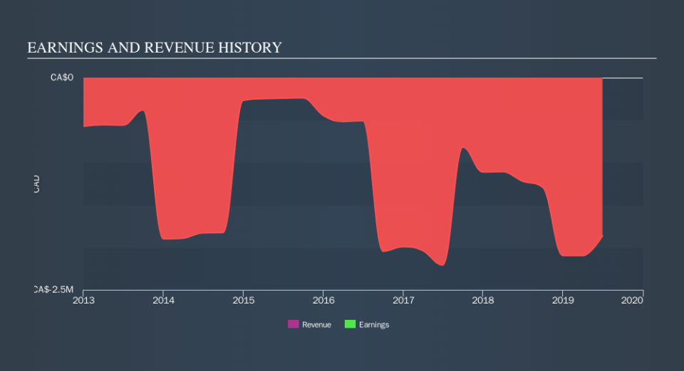 TSXV:PSL Income Statement, October 17th 2019