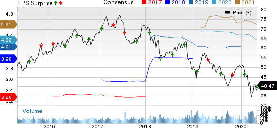 Altria Group, Inc. Price, Consensus and EPS Surprise