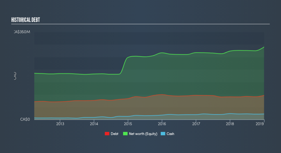 TSX:ADN Historical Debt, March 5th 2019