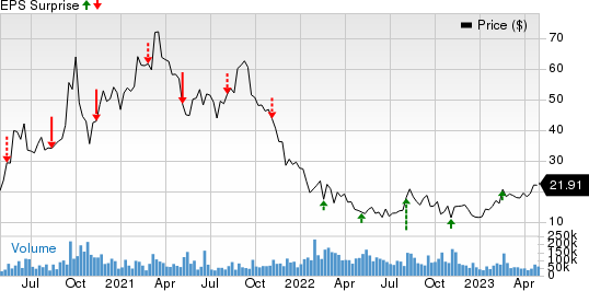 DraftKings Inc. Price and EPS Surprise