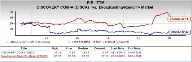 Let's see if Discovery (DISCA) stock is a good choice for value-oriented investors right now from multiple angles.