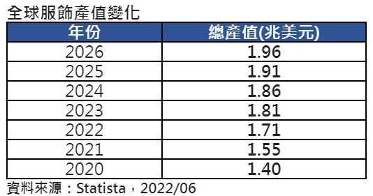 全球服飾產值變化表。（圖／保德信提供、資料來源：Statista）