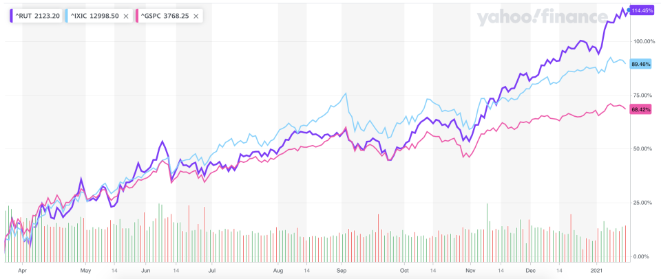 The small cap Russell 2000 has more than doubled from the March 23 market lows and soundly outperformed both the tech-heavy Nasdaq and the benchmark S&P 500 during that time. 