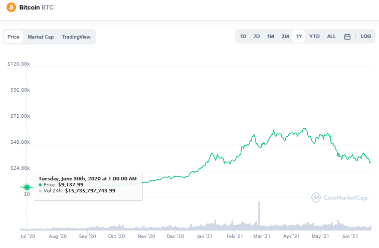 <a href="https://coinmarketcap.com/currencies/bitcoin/" rel="nofollow noopener" target="_blank" data-ylk="slk:Bitcoin Preis: Ein Bild von CoinMarketCap;elm:context_link;itc:0;sec:content-canvas" class="link ">Bitcoin Preis: Ein Bild von CoinMarketCap</a>