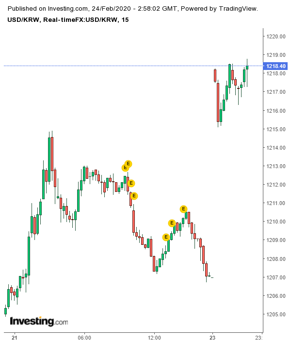 美元兌韓元走勢(圖表取自investing.com)