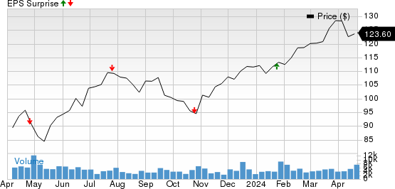 Raymond James Financial, Inc. Price and EPS Surprise