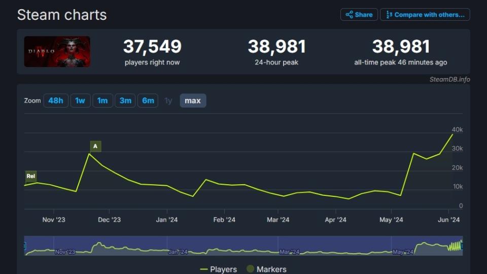 Diablo 4 concurrent numbers on SteamDB charts  showing 38,981