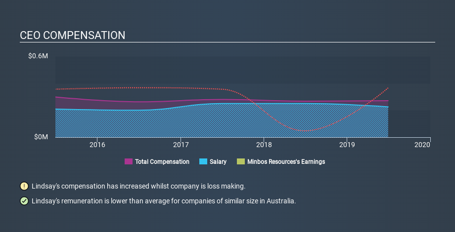 ASX:MNB CEO Compensation, March 19th 2020