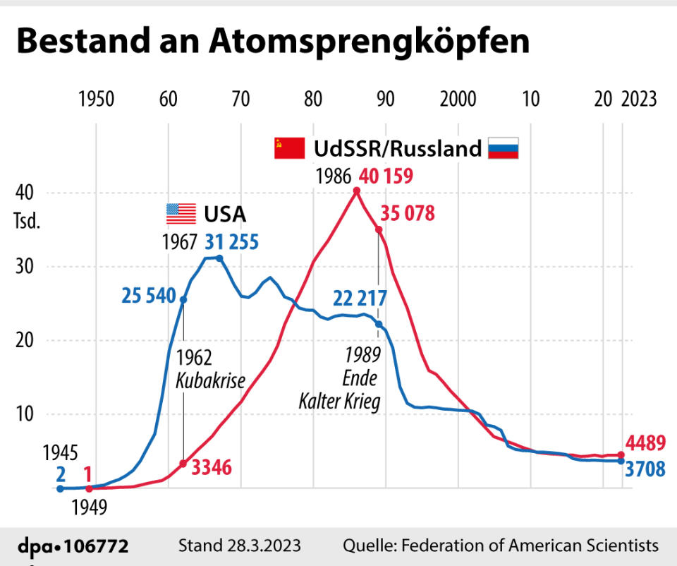 Bestand an Atomsprengköpfen und -bomben der USA und Russlands seit 1945 (Bild: Grafik/Redaktion: A. Brühl/dpa)
