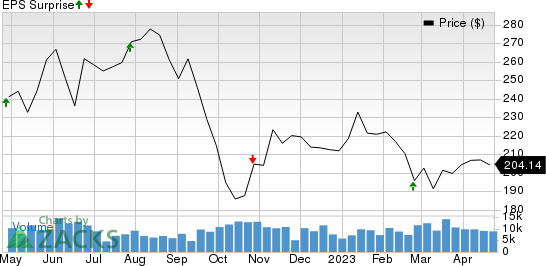 American Tower Corporation Price and EPS Surprise