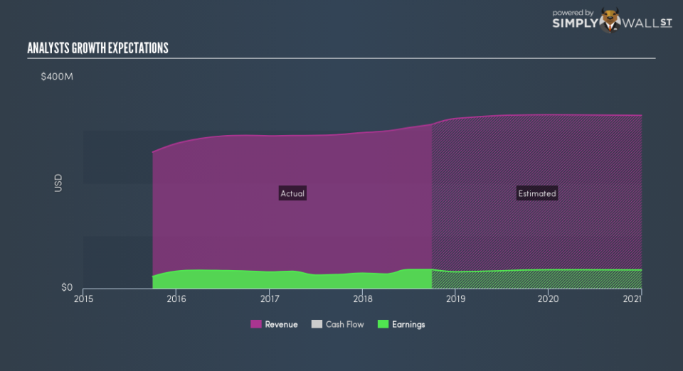 NYSE:CLDT Future Profit February 12th 19