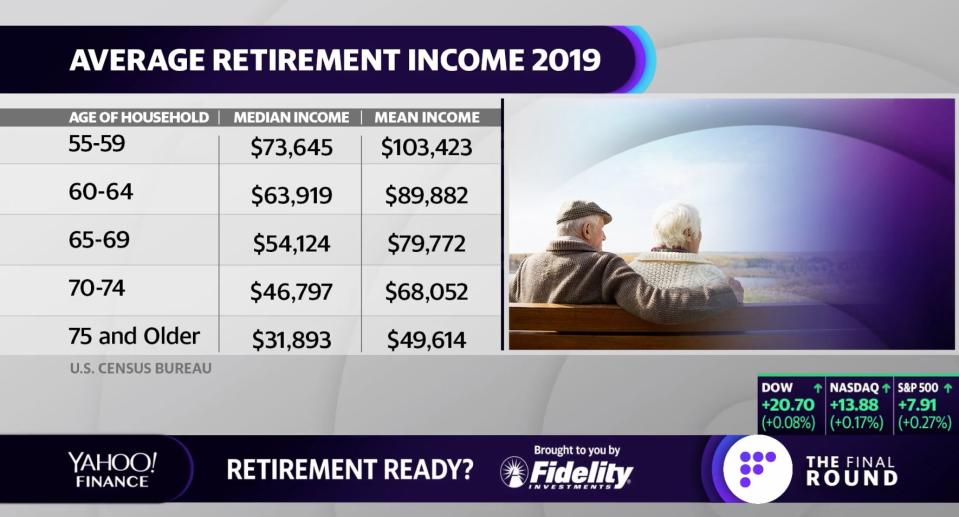 A look at U.S. income in retirement. (Screenshot: Yahoo Finance)