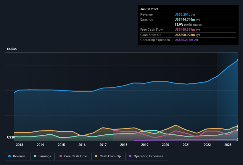 earnings-and-revenue-history