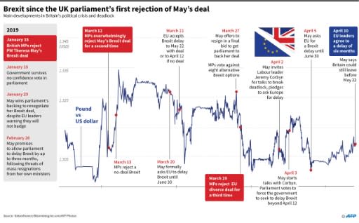 British pound to the dollar and timeline of events in Britain since parliament first rejected Theresa May's Brexit deal in January