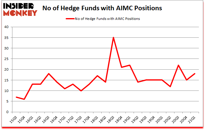 Is AIMC A Good Stock To Buy?