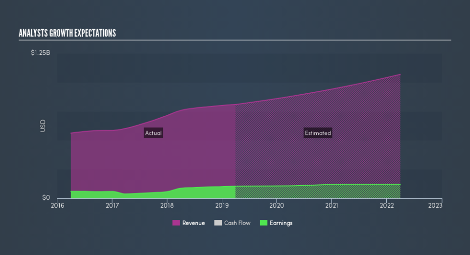 NYSE:WNS Past and Future Earnings, May 12th 2019