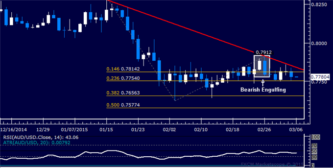 AUD/USD Technical Analysis: Trend Line Barrier Holds Up 