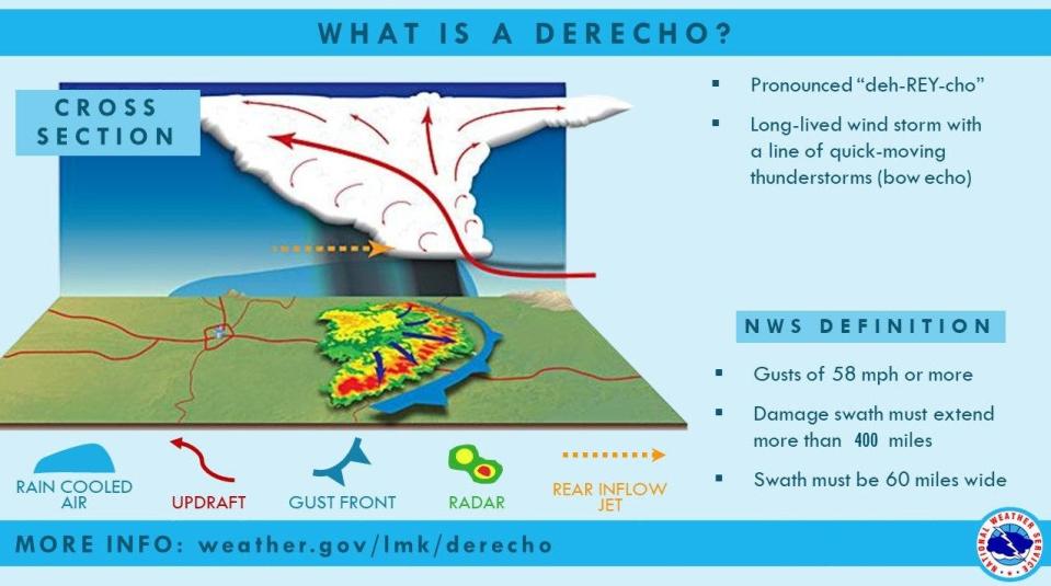 What is a derecho?