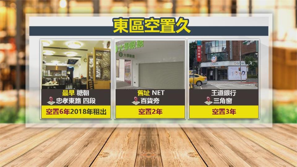 北市東區店面「寧空勿濫」　最慘店面空置超過5年才租出去