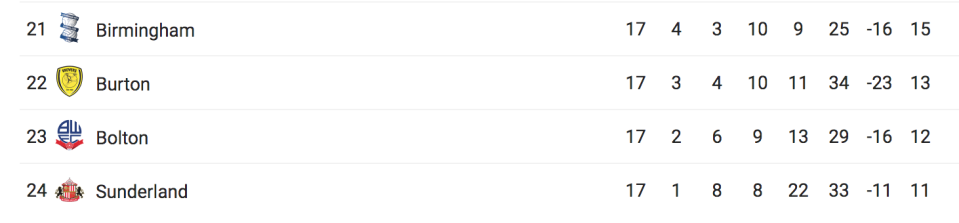 Sunderland is bottom of the Championship on 11 points after 17 games.