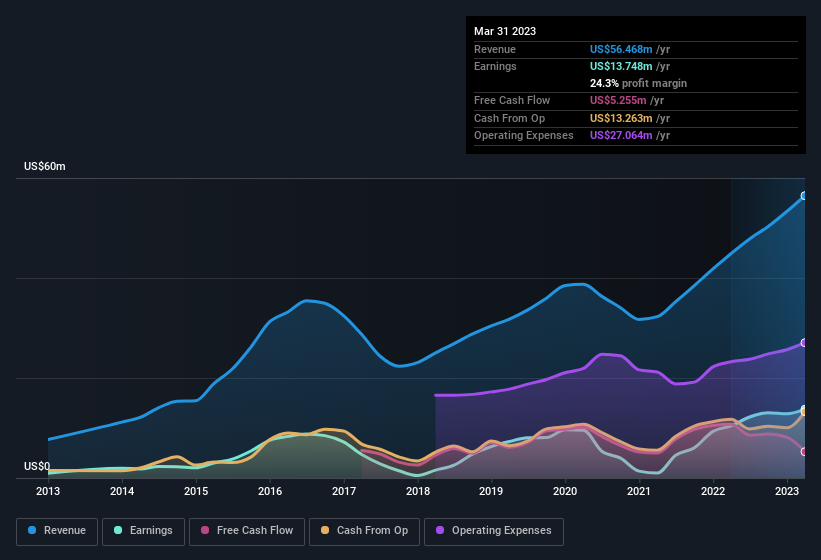 earnings-and-revenue-history