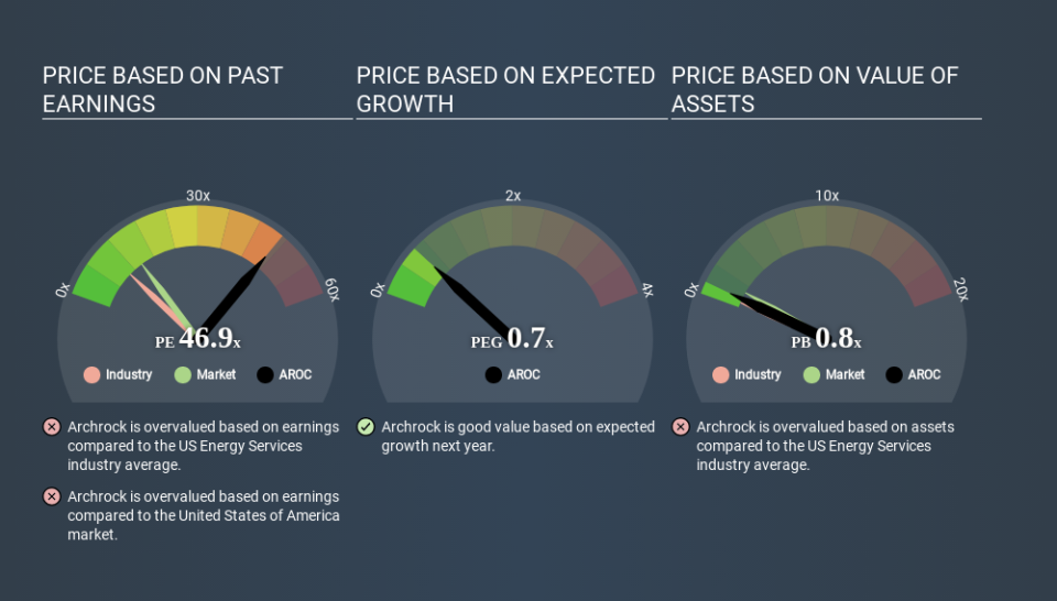 NYSE:AROC Price Estimation Relative to Market May 16th 2020