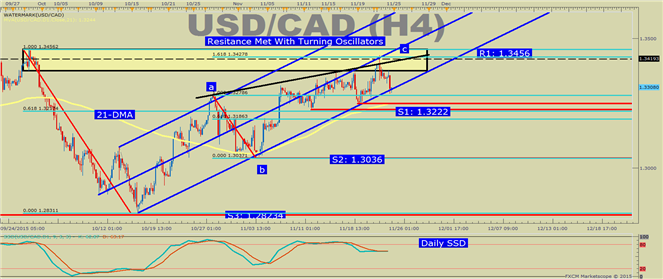 USD/CAD Technical Analysis: October Trendline Support Breaks