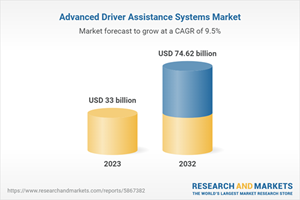 Driving the Future: Global ADAS Market Accelerates Toward $74.62