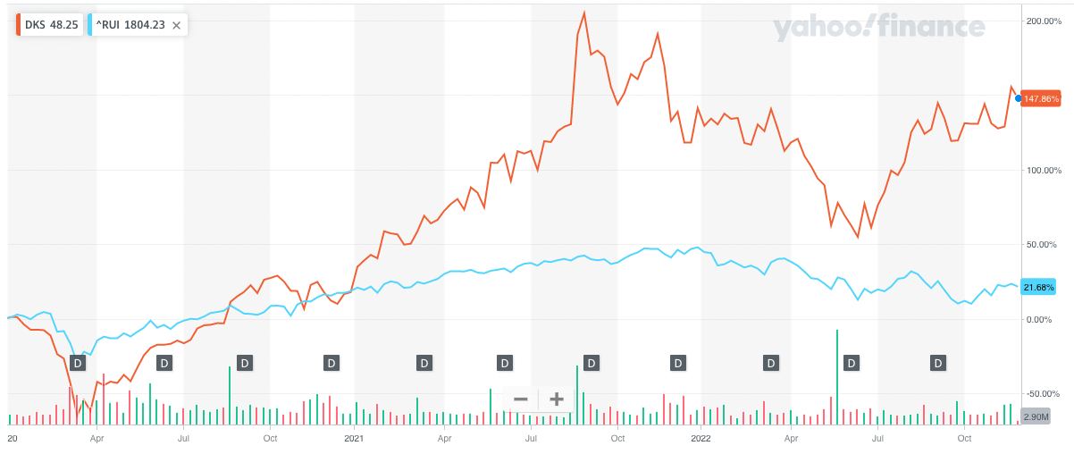 Dick's Sporting Goods has handily outperformed the Russell 1000 since the start of 2020. (Source: Yahoo Finance)