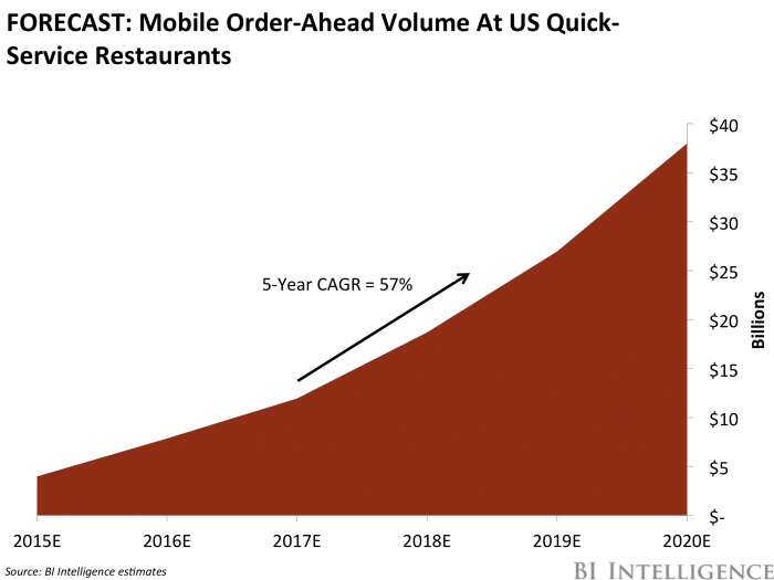 Mobile Order Ahead