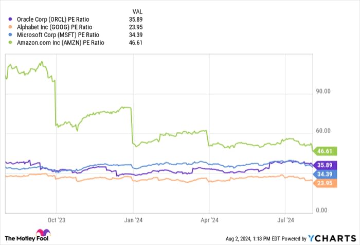 ORCL PE Ratio Chart